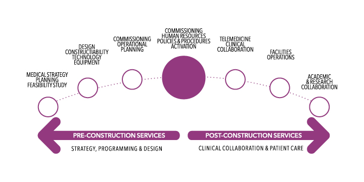 WorldCare Healthcare Consulting and Management approach to healthcare initiatives graphic